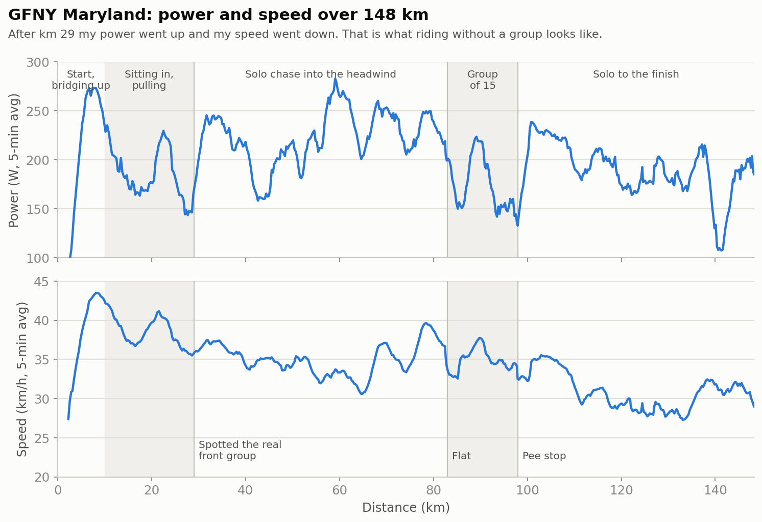Power and speed over the whole race