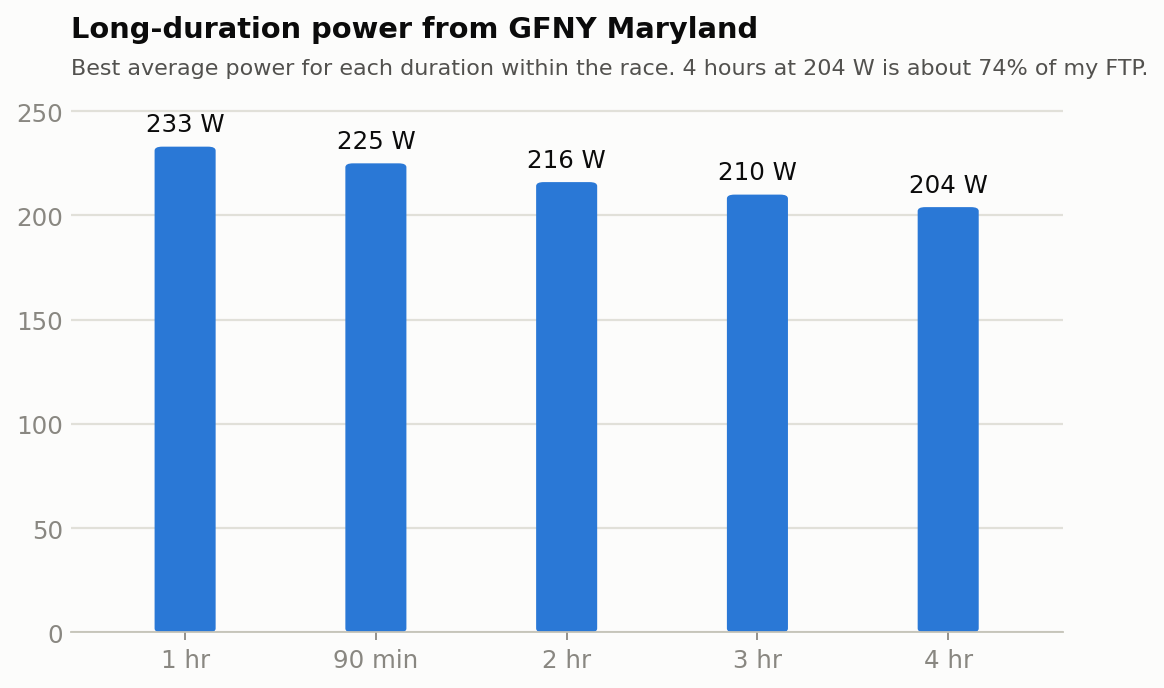Long-duration power from the race